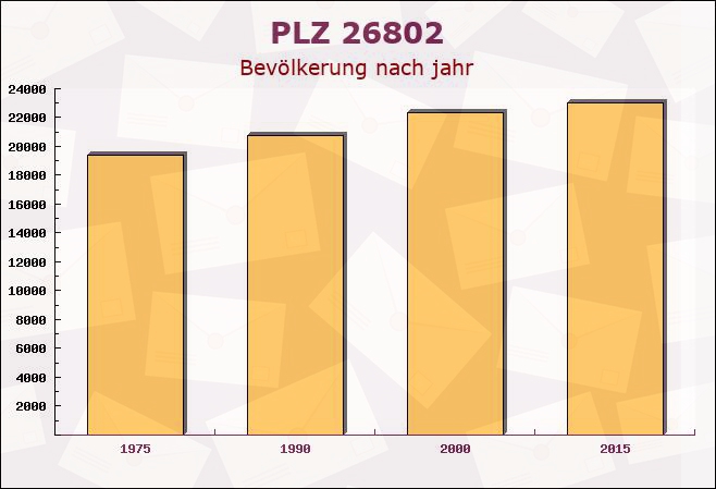 Postleitzahl 26802 Moormerland, Niedersachsen - Bevölkerung