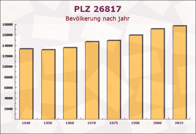 Postleitzahl 26817 Westrhauderfehn, Niedersachsen - Bevölkerung