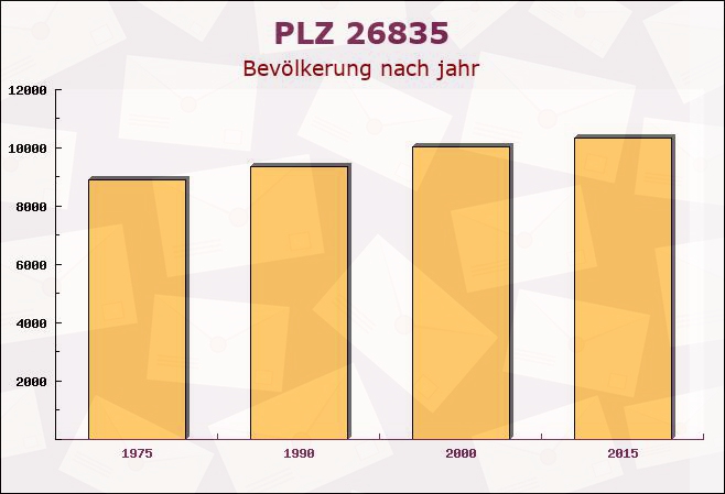 Postleitzahl 26835 Hesel, Niedersachsen - Bevölkerung