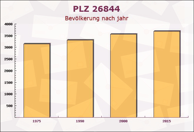 Postleitzahl 26844 Jemgum, Niedersachsen - Bevölkerung