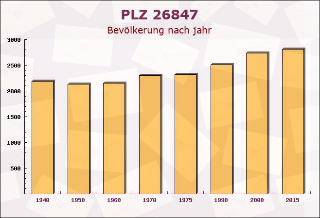 Postleitzahl 26847 Detern, Niedersachsen - Bevölkerung