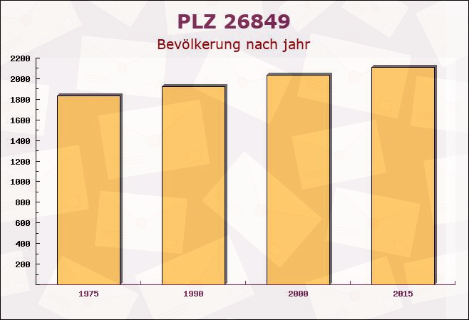 Postleitzahl 26849 Filsum, Niedersachsen - Bevölkerung