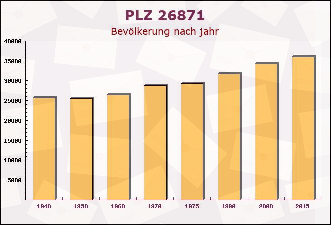 Postleitzahl 26871 Papenburg, Niedersachsen - Bevölkerung