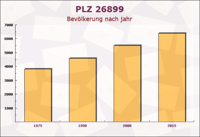 Postleitzahl 26899 Rhede, Niedersachsen - Bevölkerung