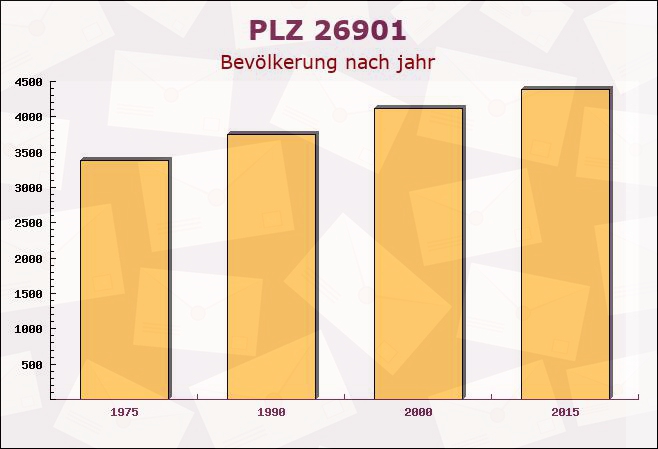 Postleitzahl 26901 Lorup, Niedersachsen - Bevölkerung