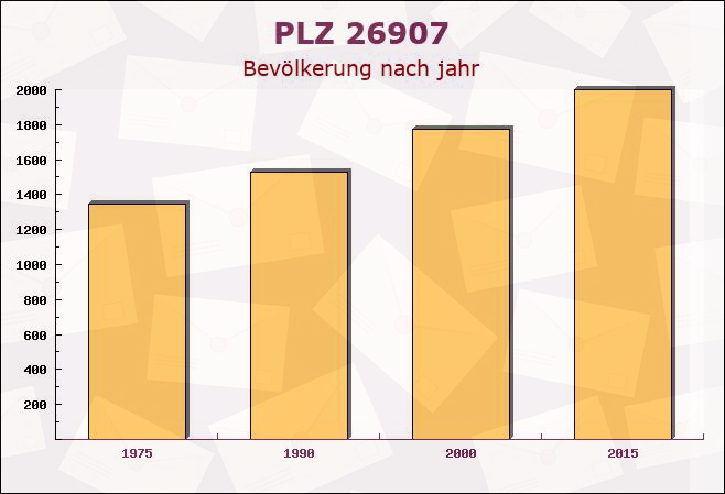 Postleitzahl 26907 Walchum, Niedersachsen - Bevölkerung