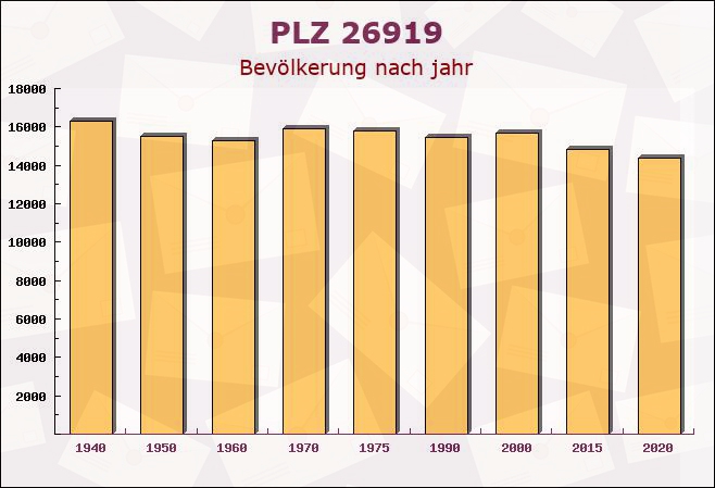 Postleitzahl 26919 Brake, Niedersachsen - Bevölkerung