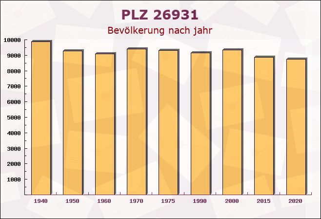 Postleitzahl 26931 Elsfleth, Niedersachsen - Bevölkerung