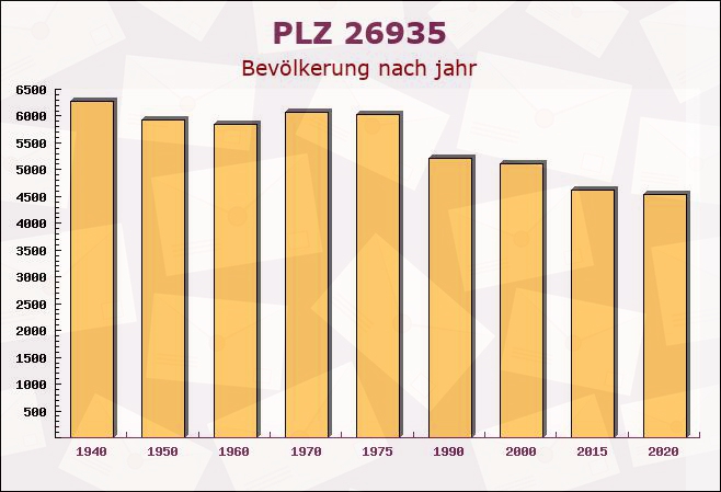 Postleitzahl 26935 Niedersachsen - Bevölkerung