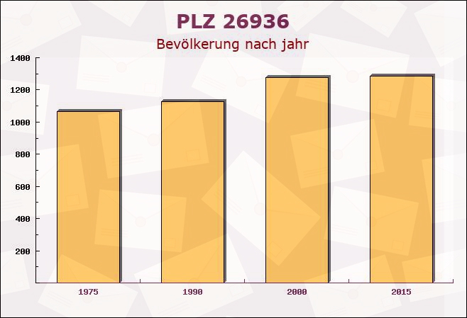 Postleitzahl 26936 Niedersachsen - Bevölkerung