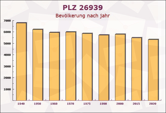 Postleitzahl 26939 Ovelgönne, Niedersachsen - Bevölkerung