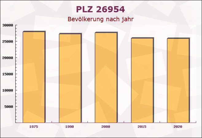 Postleitzahl 26954 Nordenham, Niedersachsen - Bevölkerung