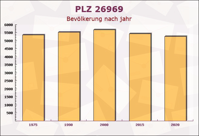 Postleitzahl 26969 Butjadingen, Niedersachsen - Bevölkerung