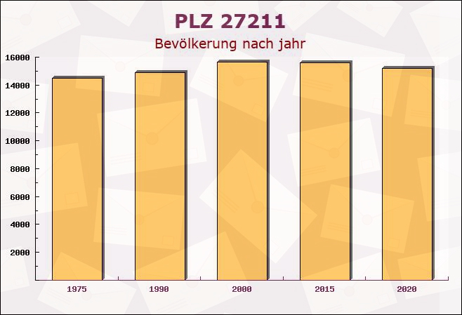 Postleitzahl 27211 Bassum, Niedersachsen - Bevölkerung