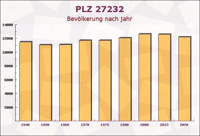 Postleitzahl 27232 Sulingen, Niedersachsen - Bevölkerung