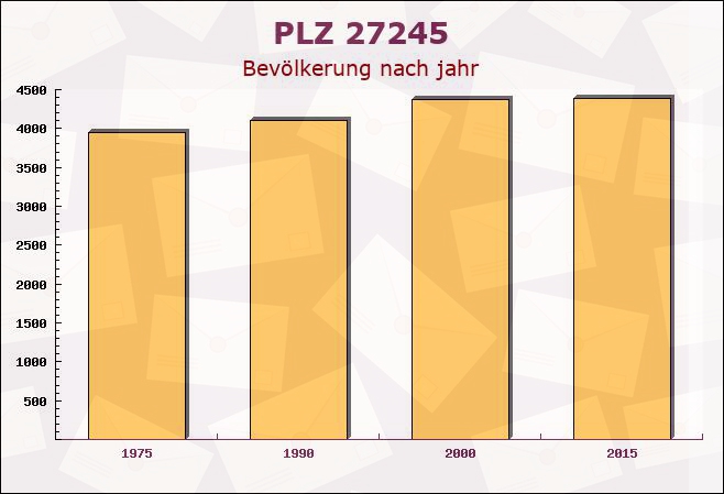 Postleitzahl 27245 Kirchdorf, Niedersachsen - Bevölkerung