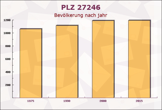 Postleitzahl 27246 Borstel, Niedersachsen - Bevölkerung