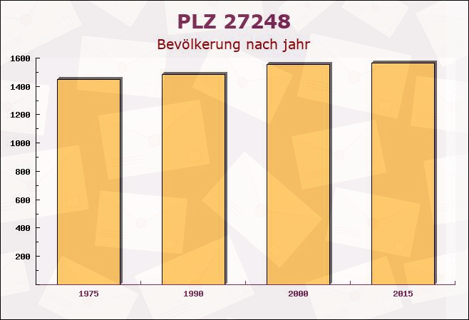 Postleitzahl 27248 Ehrenburg, Niedersachsen - Bevölkerung