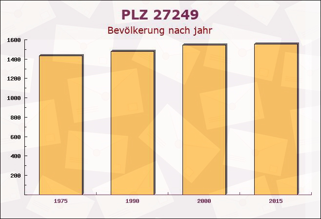 Postleitzahl 27249 Maasen, Niedersachsen - Bevölkerung