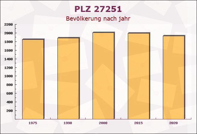 Postleitzahl 27251 Neuenkirchen, Niedersachsen - Bevölkerung