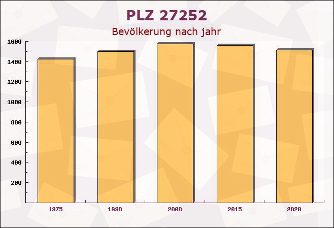 Postleitzahl 27252 Schwaförden, Niedersachsen - Bevölkerung