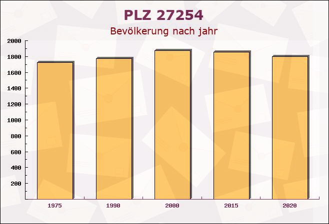 Postleitzahl 27254 Siedenburg, Niedersachsen - Bevölkerung