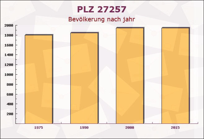 Postleitzahl 27257 Affinghausen, Niedersachsen - Bevölkerung