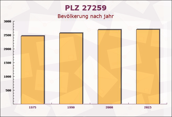 Postleitzahl 27259 Freistatt, Niedersachsen - Bevölkerung