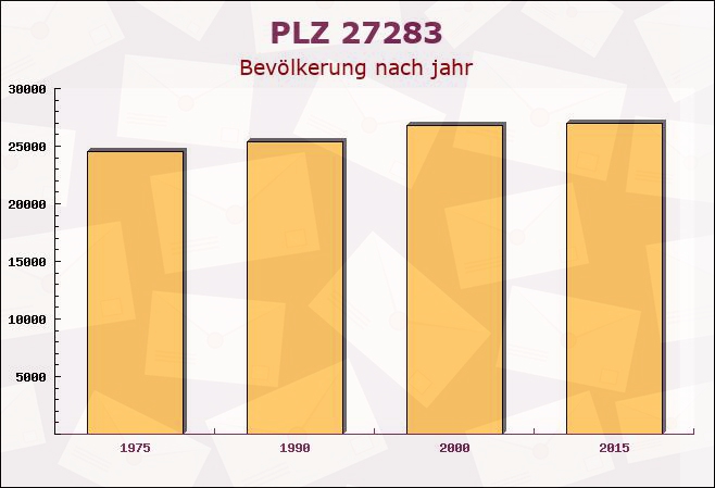 Postleitzahl 27283 Verden an der Aller, Niedersachsen - Bevölkerung