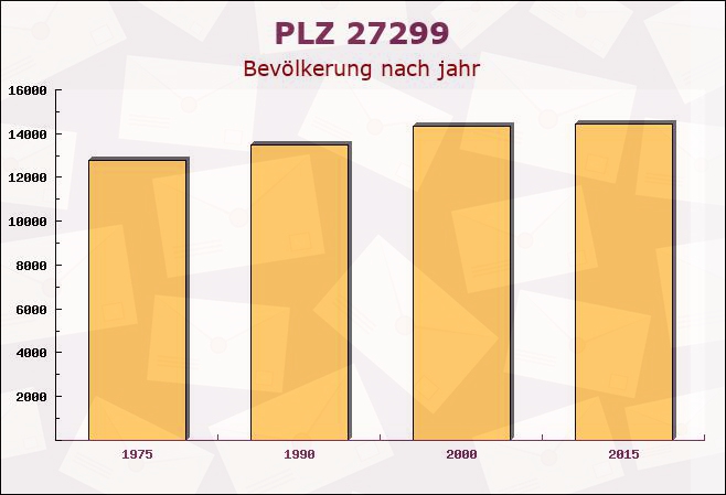 Postleitzahl 27299 Langwedel, Niedersachsen - Bevölkerung