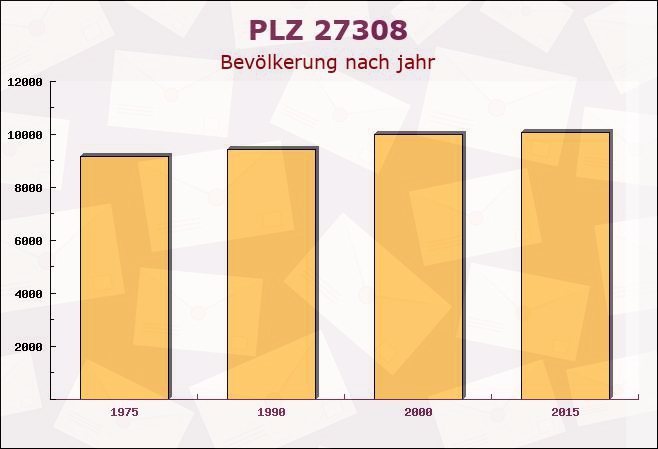 Postleitzahl 27308 Kirchlinteln, Niedersachsen - Bevölkerung