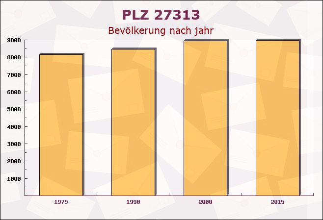 Postleitzahl 27313 Dörverden, Niedersachsen - Bevölkerung