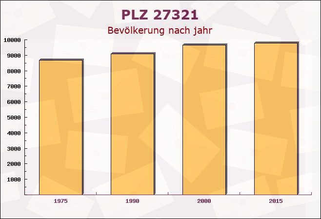 Postleitzahl 27321 Emtinghausen, Niedersachsen - Bevölkerung