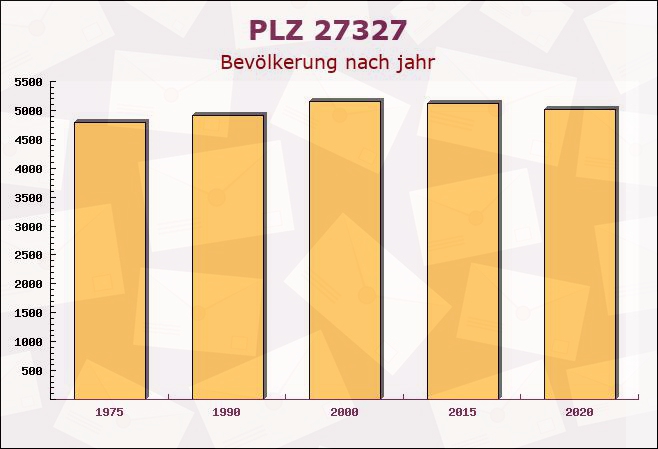 Postleitzahl 27327 Martfeld, Niedersachsen - Bevölkerung