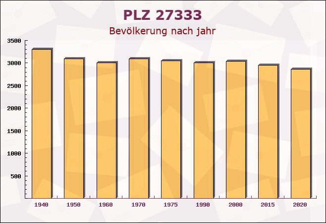 Postleitzahl 27333 Warpe, Niedersachsen - Bevölkerung