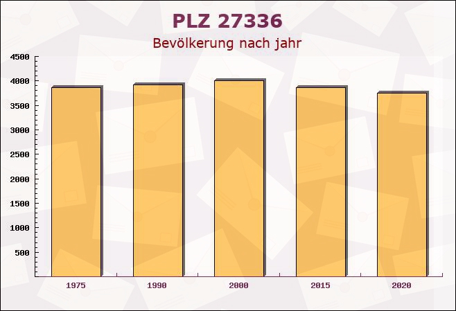 Postleitzahl 27336 Rethem, Niedersachsen - Bevölkerung