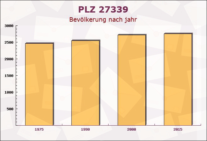 Postleitzahl 27339 Riede, Niedersachsen - Bevölkerung