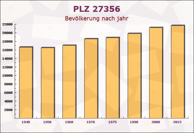 Postleitzahl 27356 Rotenburg an der Wümme, Niedersachsen - Bevölkerung