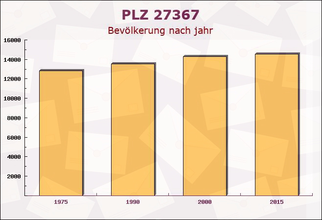 Postleitzahl 27367 Ahausen, Niedersachsen - Bevölkerung