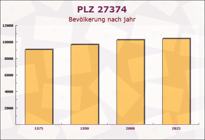 Postleitzahl 27374 Visselhövede, Niedersachsen - Bevölkerung