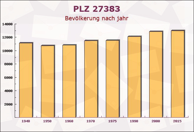 Postleitzahl 27383 Scheeßel, Niedersachsen - Bevölkerung