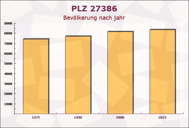 Postleitzahl 27386 Hemsbünde, Niedersachsen - Bevölkerung