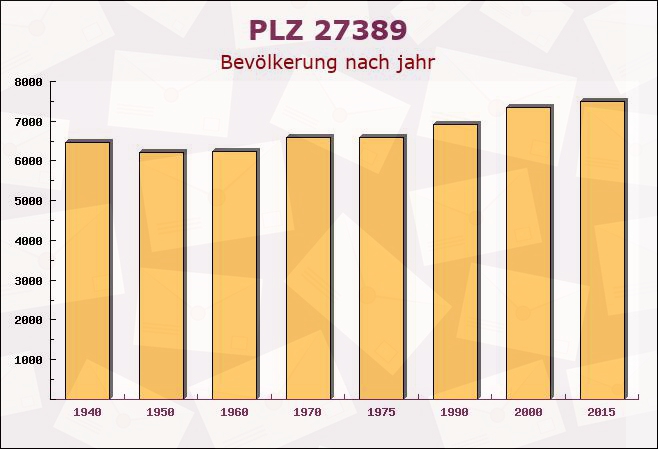 Postleitzahl 27389 Fintel, Niedersachsen - Bevölkerung