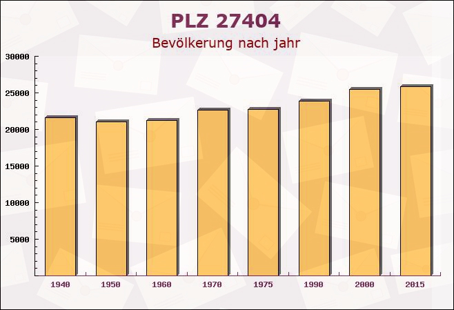 Postleitzahl 27404 Zeven, Niedersachsen - Bevölkerung