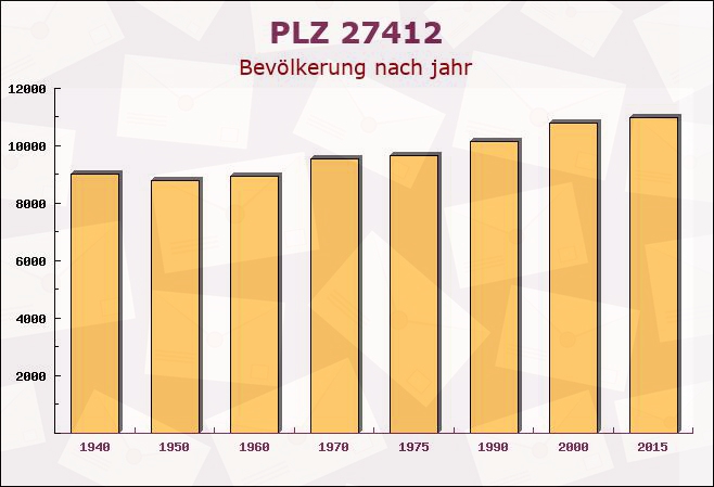 Postleitzahl 27412 Neuenbülstedt, Niedersachsen - Bevölkerung