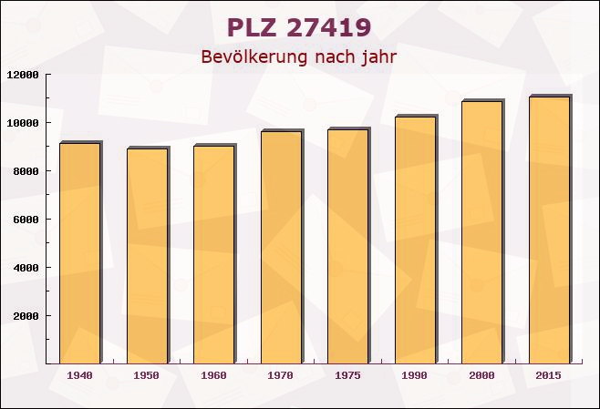 Postleitzahl 27419 Vierden, Niedersachsen - Bevölkerung