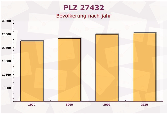 Postleitzahl 27432 Oerel, Niedersachsen - Bevölkerung