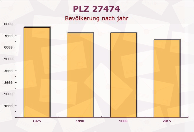 Postleitzahl 27474 Cuxhaven, Niedersachsen - Bevölkerung