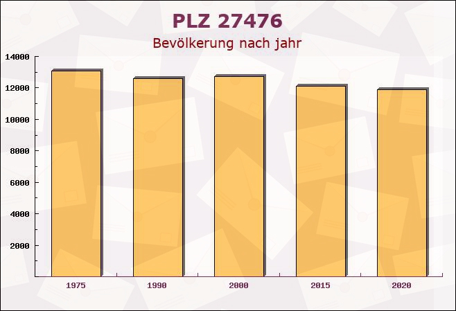 Postleitzahl 27476 Cuxhaven, Niedersachsen - Bevölkerung