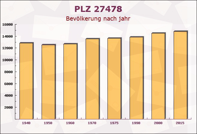 Postleitzahl 27478 Cuxhaven, Niedersachsen - Bevölkerung